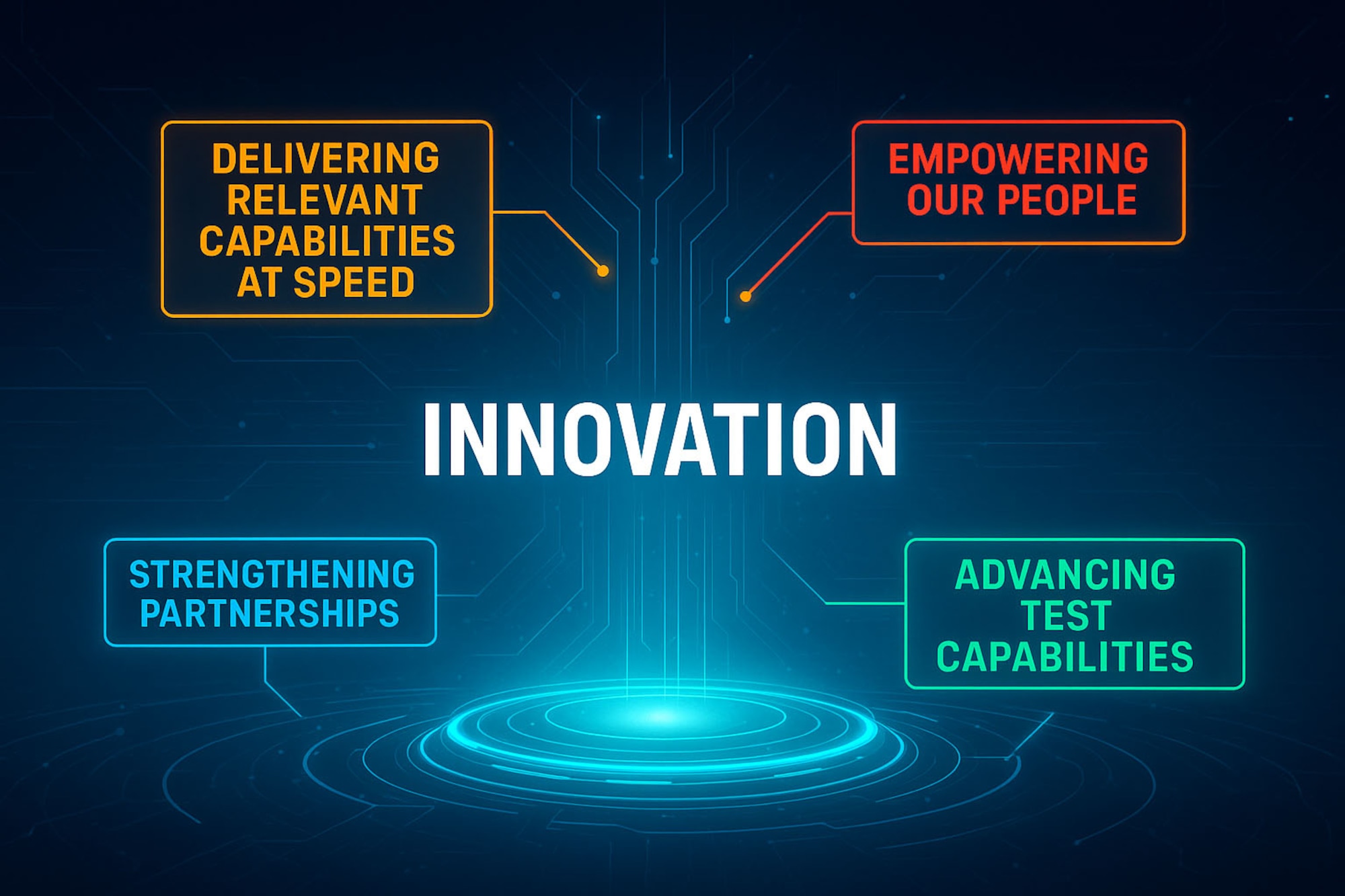 Graphic of innovation aligning with AFTC's Strategic Thrusts