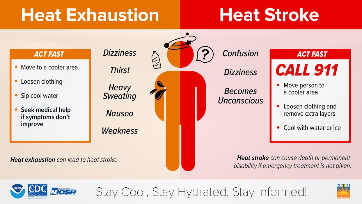 The Arnold Engineering Development Complex Safety team encourages personnel across the complex to know the signs of heat illness. (National Integrated Heat Health Information System graphic)