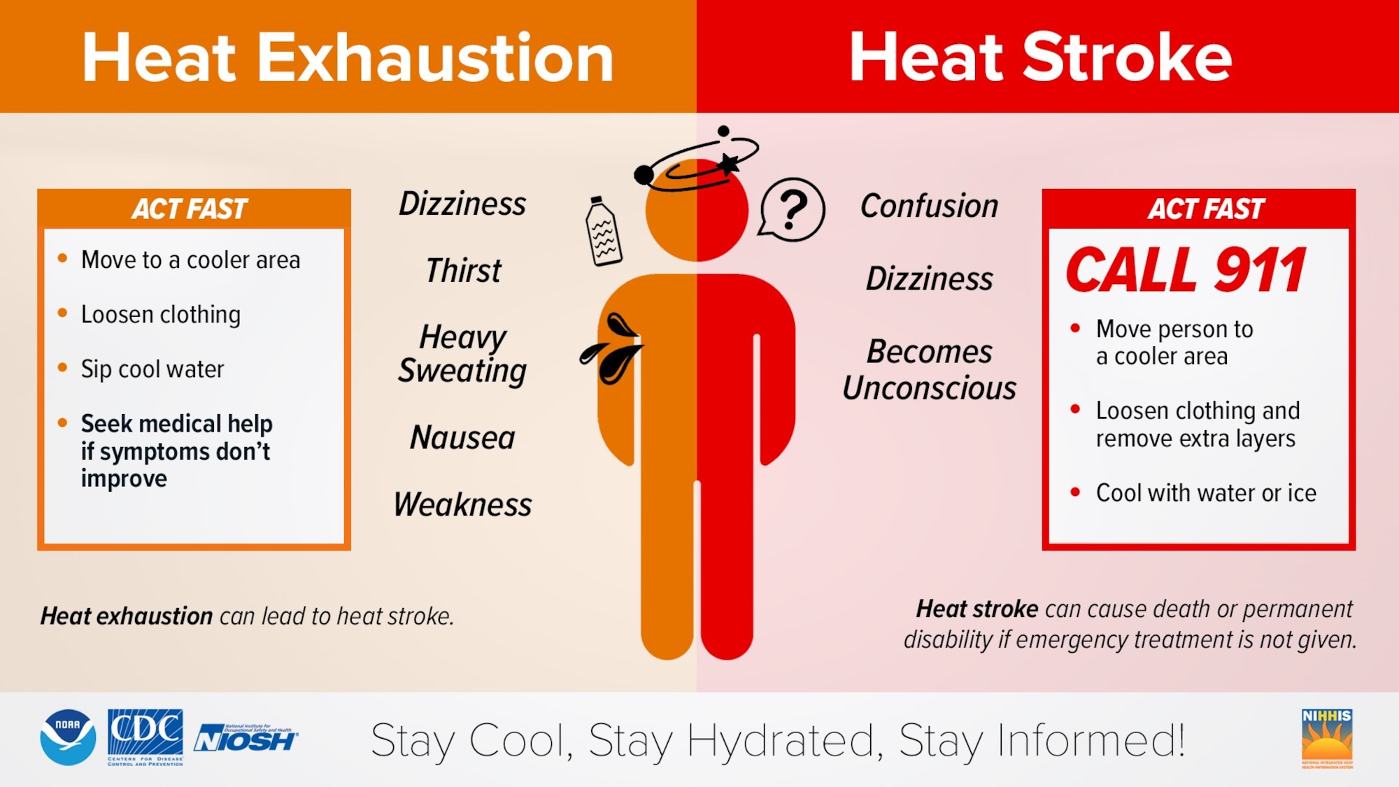 The Arnold Engineering Development Complex Safety team encourages personnel across the complex to know the signs of heat illness. (National Integrated Heat Health Information System graphic)