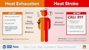 The Arnold Engineering Development Complex Safety team encourages personnel across the complex to know the signs of heat illness. (National Integrated Heat Health Information System graphic)