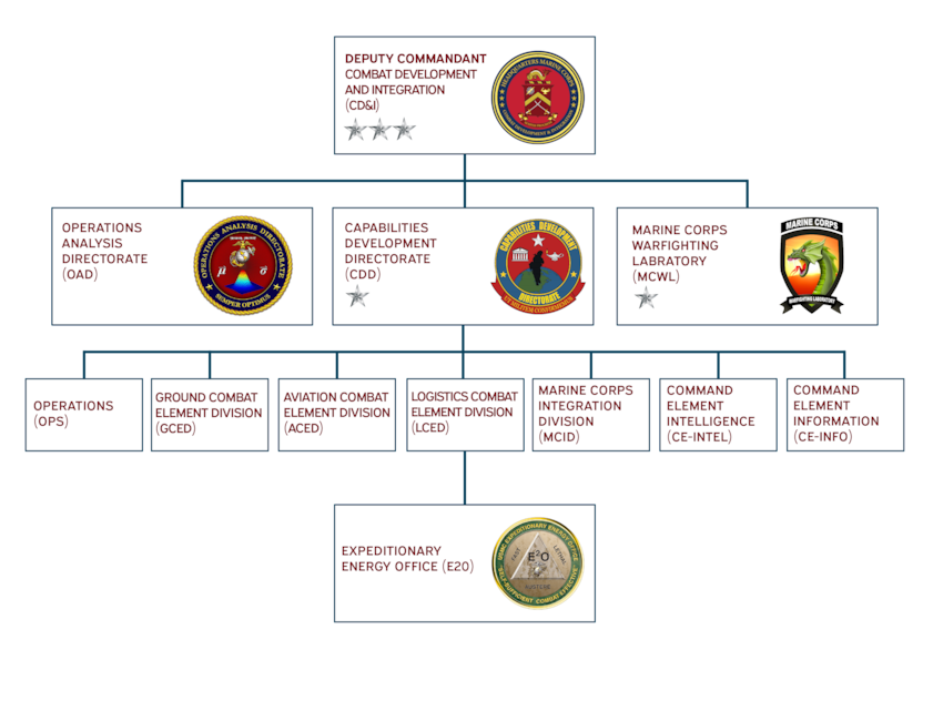Expeditionary Energy Office Command Flow Chart