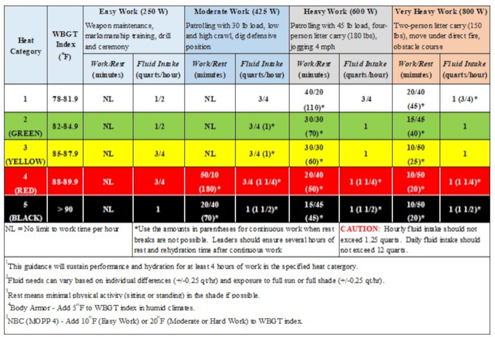This chart from Air Force Instruction 48-151 details the temperatures at the five heat categories, the work/rest rate for different work classifications in each heat category and recommended fluid intake. Throughout the summer, members of the workforce at Arnold Air Force Base, Tenn., headquarters of Arnold Engineering Development Complex, have received regular notices providing information on the current heat category, flag condition and wet bulb globe temperature. These alerts are sent to warn team members of potentially dangerous conditions outdoors in order to mitigate heat-related illnesses. (Courtesy graphic)