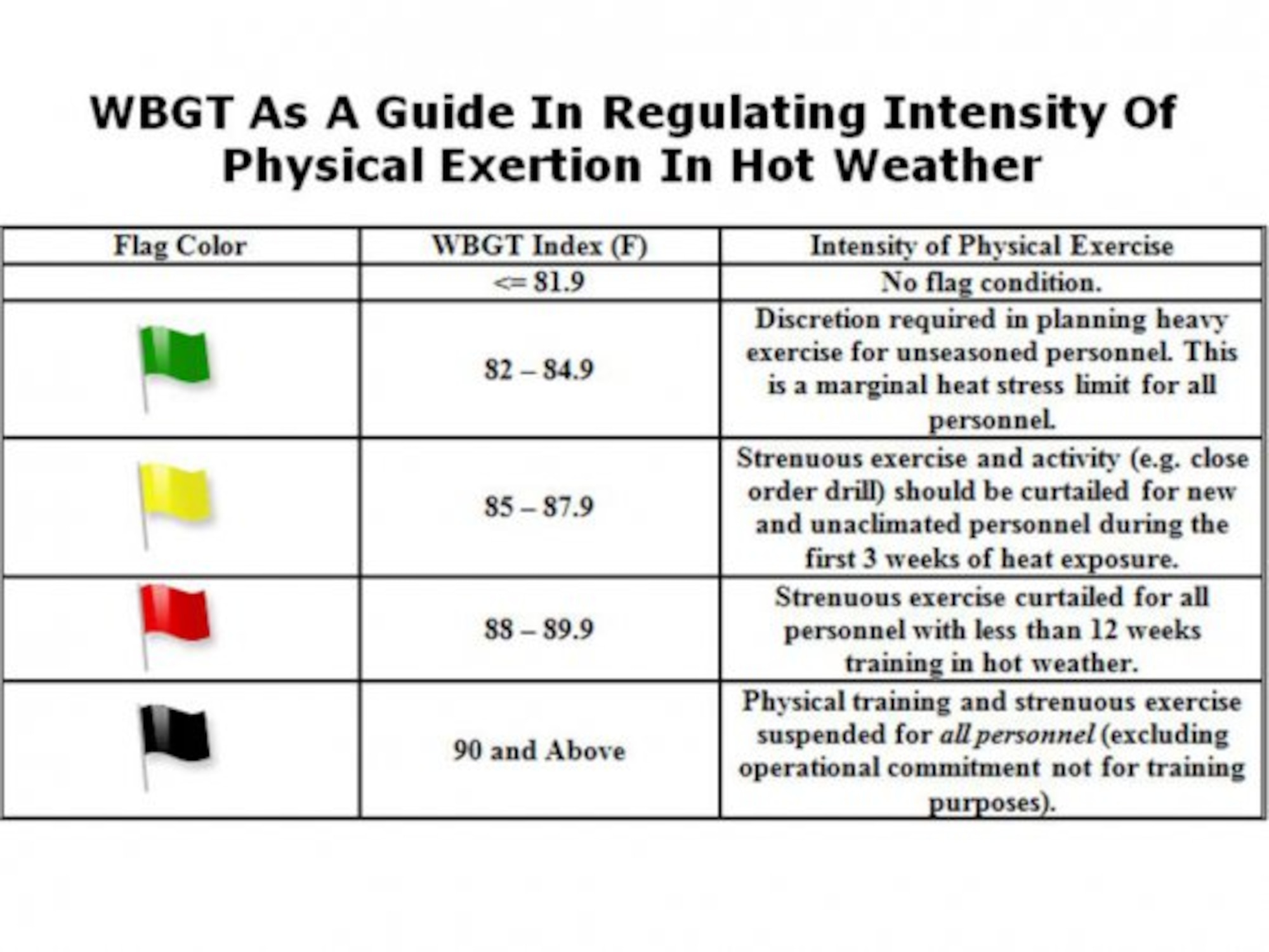 This graphic shows the flag condition at various wet bulb globe temperatures and the suggested intensity of outdoor activities at each flag condition. Throughout the summer, members of the workforce at Arnold Air Force Base, Tenn., headquarters of Arnold Engineering Development Complex, have received regular notices providing information on the current heat category, flag condition and wet bulb globe temperature. These alerts are sent to warn team members of potentially dangerous conditions outdoors in order to mitigate heat-related illnesses. (Courtesy graphic)