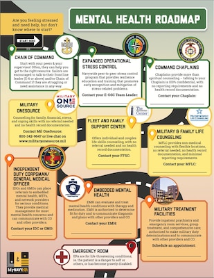 250530-N-WJ173-1001 SAN DIEGO (May 30, 2025) – A copy of the Navy’s Mental Health Roadmap, a visual guide designed to help service members understand the various pathways to mental health care and the corresponding levels of confidentiality. Originally created from a grassroots spouse-led initiative, the roadmap has since been adopted fleet-wide as a trusted tool for improving access, reducing stigma, and enhancing psychological readiness. The mission of NMCSD is to provide a superior experience for our patients, staff, and warfighters. NMCSD employs more than 5,000 active-duty military personnel, civilians, and contractors in Southern California to deliver exceptional care afloat and ashore.