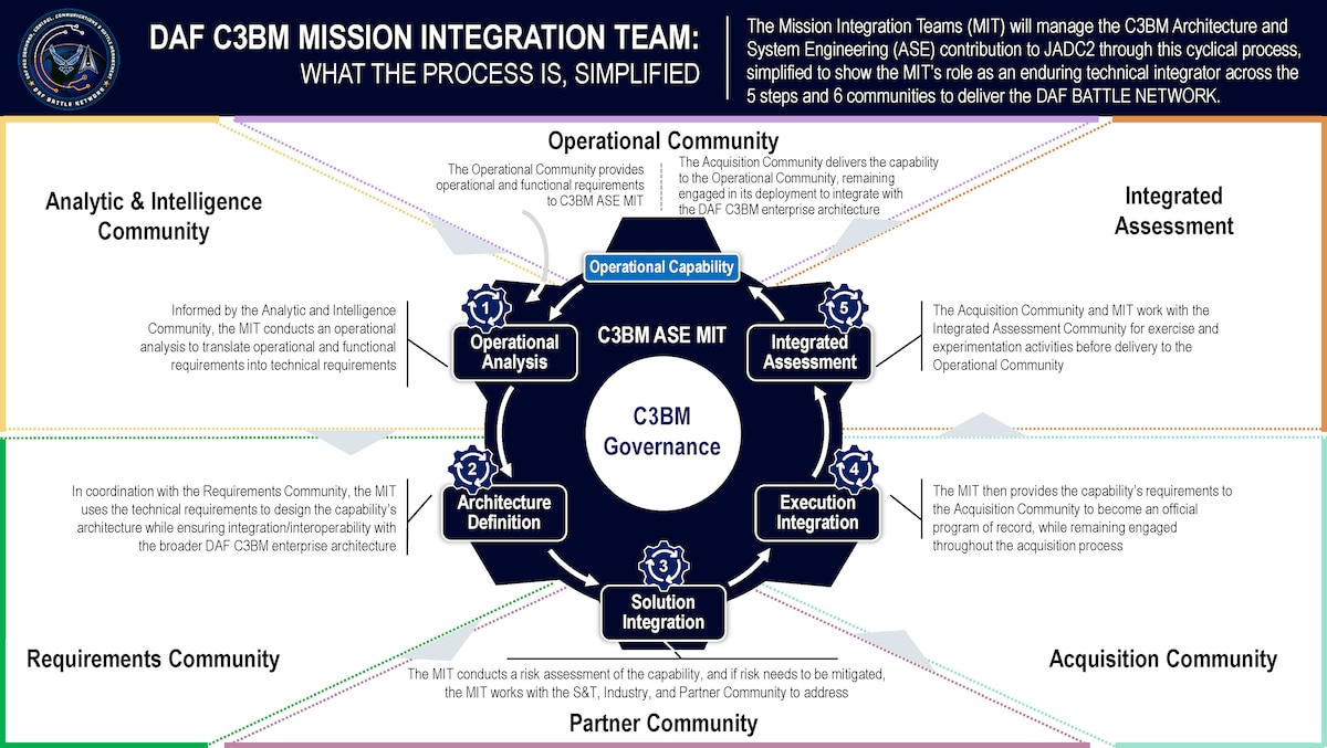 The Department of the Air Force’s Program Executive Office for Command, Control, Communications and Battle Management’s Architecture and System Engineering Division is tackling that challenge as the enterprise lead for designing and engineering the DAF BATTLE NETWORK, the system-of-systems connecting sensors and shooters.