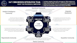 The Department of the Air Force’s Program Executive Office for Command, Control, Communications and Battle Management’s Architecture and System Engineering Division is tackling that challenge as the enterprise lead for designing and engineering the DAF BATTLE NETWORK, the system-of-systems connecting sensors and shooters.