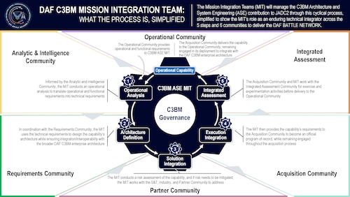 The Department of the Air Force’s Program Executive Office for Command, Control, Communications and Battle Management’s Architecture and System Engineering Division is tackling that challenge as the enterprise lead for designing and engineering the DAF BATTLE NETWORK, the system-of-systems connecting sensors and shooters.