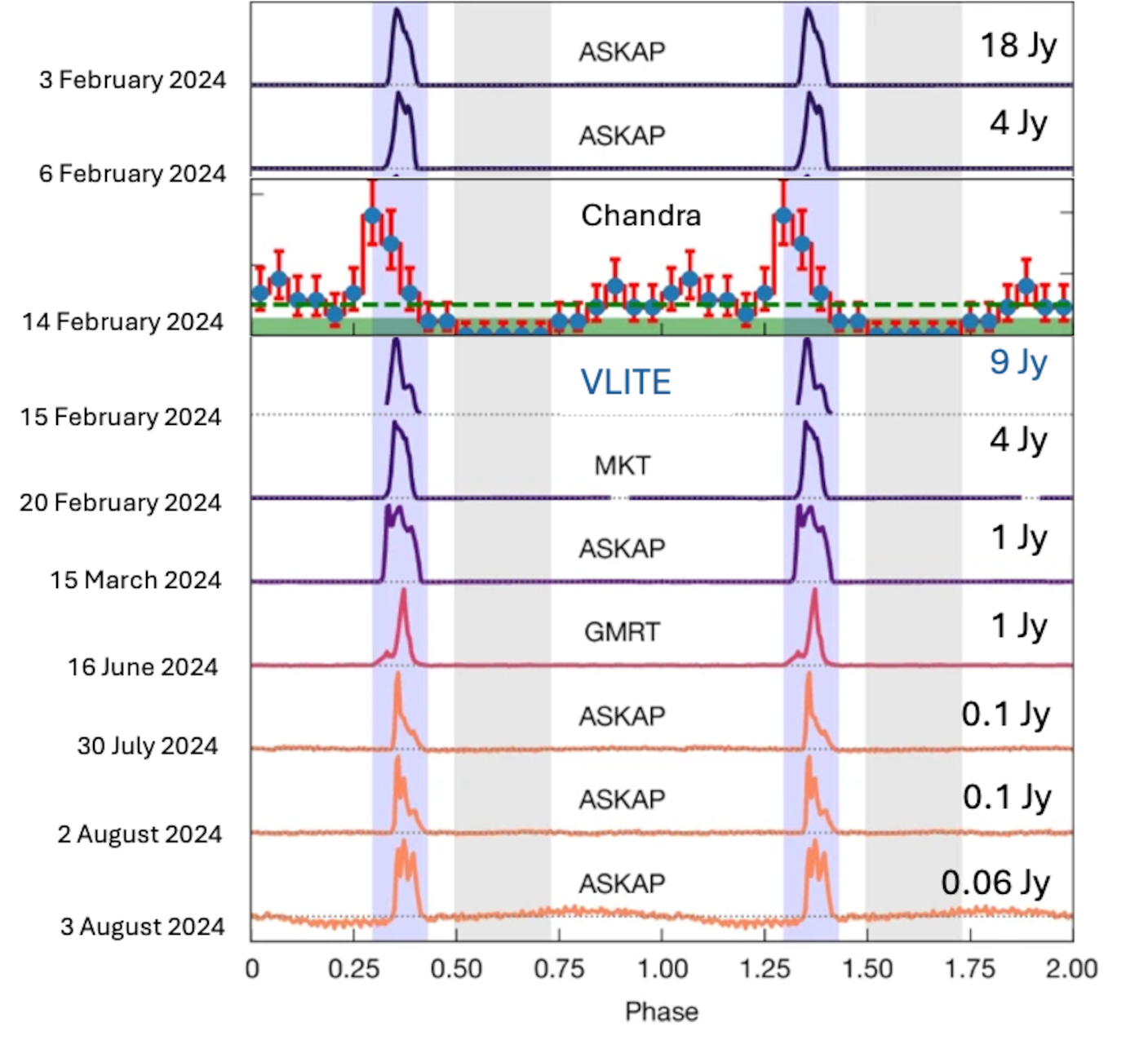 Radio lightcurves from various sources shows how ASKAP J1832-0911 pulses at both radio and X-ray bands. Sources include Australia’s ASKAP radio telescope, U.S. Naval Research Laboratory’s VLA Low-band Ionosphere and Transient Experiment (VLITE) in New Mexico, South Africa’s MeerKAT telescope, India’s Giant Metrewave Radio Telescope (GMRT), and NASA’s Chandra X-ray Observatory in Massachusetts.