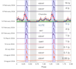 Radio lightcurves from various sources shows how ASKAP J1832-0911 pulses at both radio and X-ray bands. Sources include Australia’s ASKAP radio telescope, U.S. Naval Research Laboratory’s VLA Low-band Ionosphere and Transient Experiment (VLITE) in New Mexico, South Africa’s MeerKAT telescope, India’s Giant Metrewave Radio Telescope (GMRT), and NASA’s Chandra X-ray Observatory in Massachusetts.