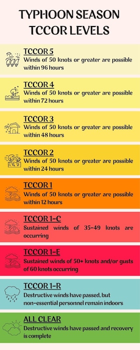 A graphic explains the Tropical Cyclone Conditions of Readiness levels at Osan Air Base, Republic of Korea, June 5, 2025. The TCCOR levels indicate how soon destructive winds – sustained at 50 knots (approximately 58 mph) or greater – are expected to arrive. (U.S. Air Force graphic by Staff Sgt. Sarah Williams)