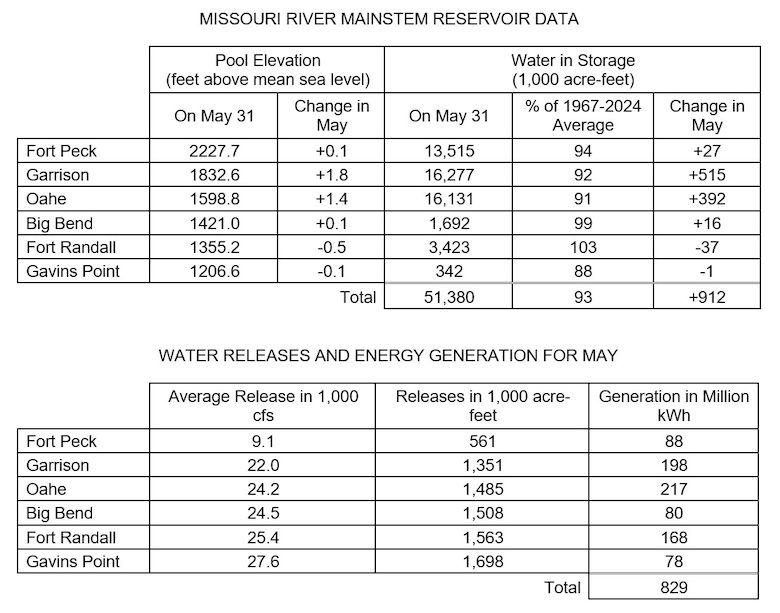 Two tables the first showing Missouri River Mainstem Reservoir Data with the Pool Elevation at the end of the month and how much the elevation has changed during the month and how much water is in storage at the end of the month compared to the average and how much the amount of water in storage has changed in for the month. 

The second table shows water releases and energy generation in May at each reservoir. There are three columns of data Average releases in 1000 cubic feet per second, volume of releases in acre feet, and how much power was generated from releases at each project. The data is provided in the photo caption.