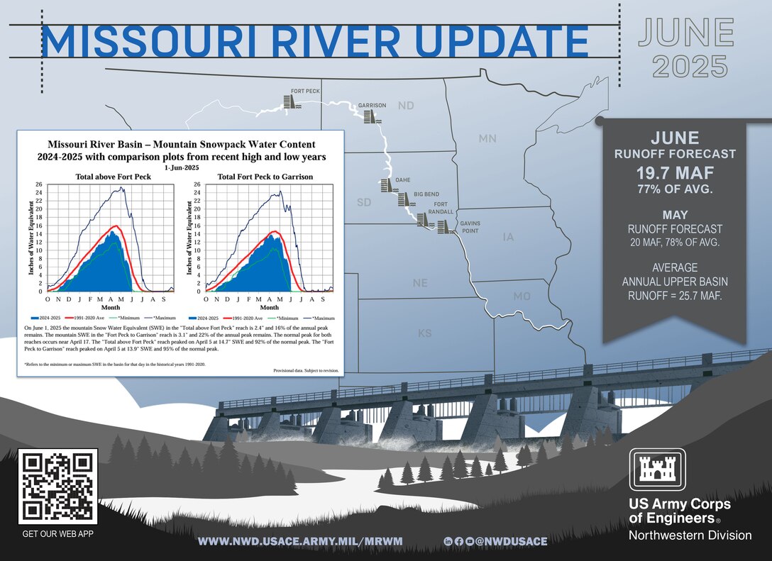 A graphic of a dam's spillway gates with the snowpack accumulation chart depicting the snowpack information in the caption on the left and a banner on the right showing the June runoff forecast compared to May using the numbers included in the caption.