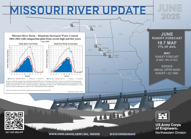 A graphic of a dam's spillway gates with the snowpack accumulation chart depicting the snowpack information in the caption on the left and a banner on the right showing the June runoff forecast compared to May using the numbers included in the caption.