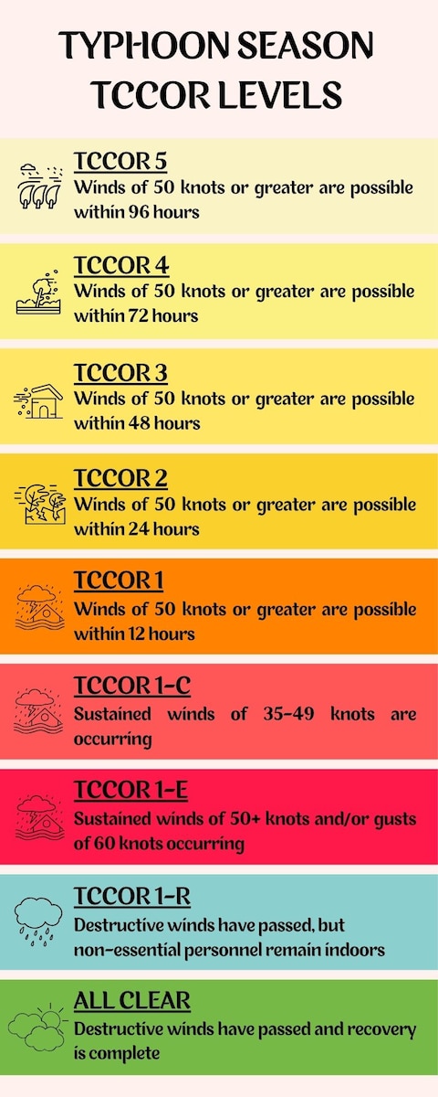 A graphic explains the Tropical Cyclone Conditions of Readiness levels at Osan Air Base, Republic of Korea, June 5, 2025. The TCCOR levels indicate how soon destructive winds – sustained at 50 knots (approximately 58 mph) or greater – are expected to arrive. (U.S. Air Force graphic by Staff Sgt. Sarah Williams)