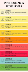 A graphic explains the Tropical Cyclone Conditions of Readiness levels at Osan Air Base, Republic of Korea, June 5, 2025. The TCCOR levels indicate how soon destructive winds – sustained at 50 knots (approximately 58 mph) or greater – are expected to arrive. (U.S. Air Force graphic by Staff Sgt. Sarah Williams)