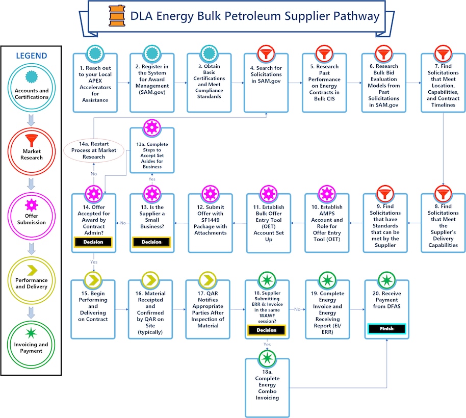 Steps for a small business and or Supplier working with DLA Energy to follow when they supply Bulk Petroleum. See article for full equivalent information.