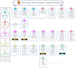 Steps for a small business and or Supplier working with DLA Energy to follow when they supply Bulk Petroleum. See article for full equivalent information.