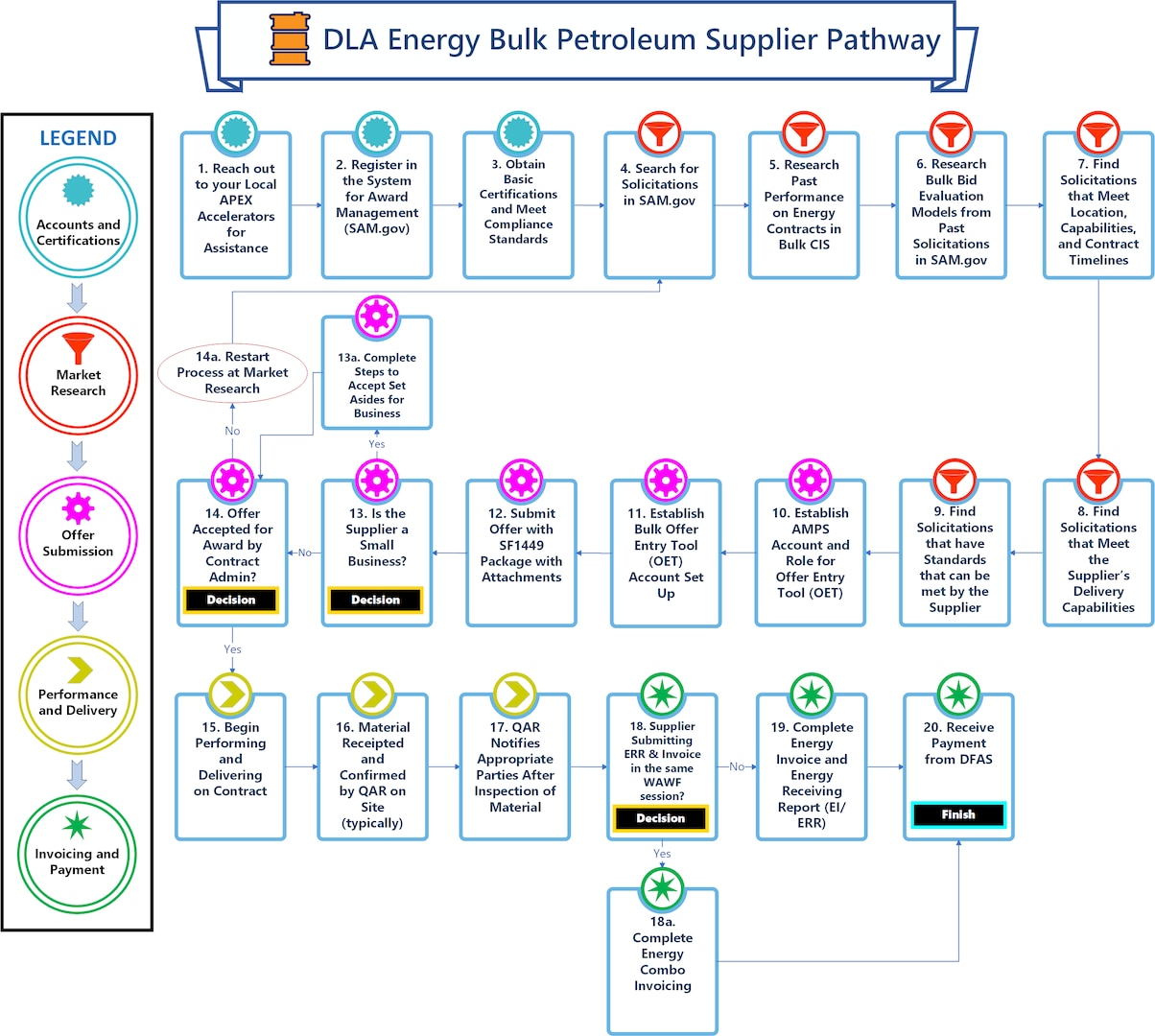 Steps for a small business and or Supplier working with DLA Energy to follow when they supply Bulk Petroleum. See article for full equivalent information.