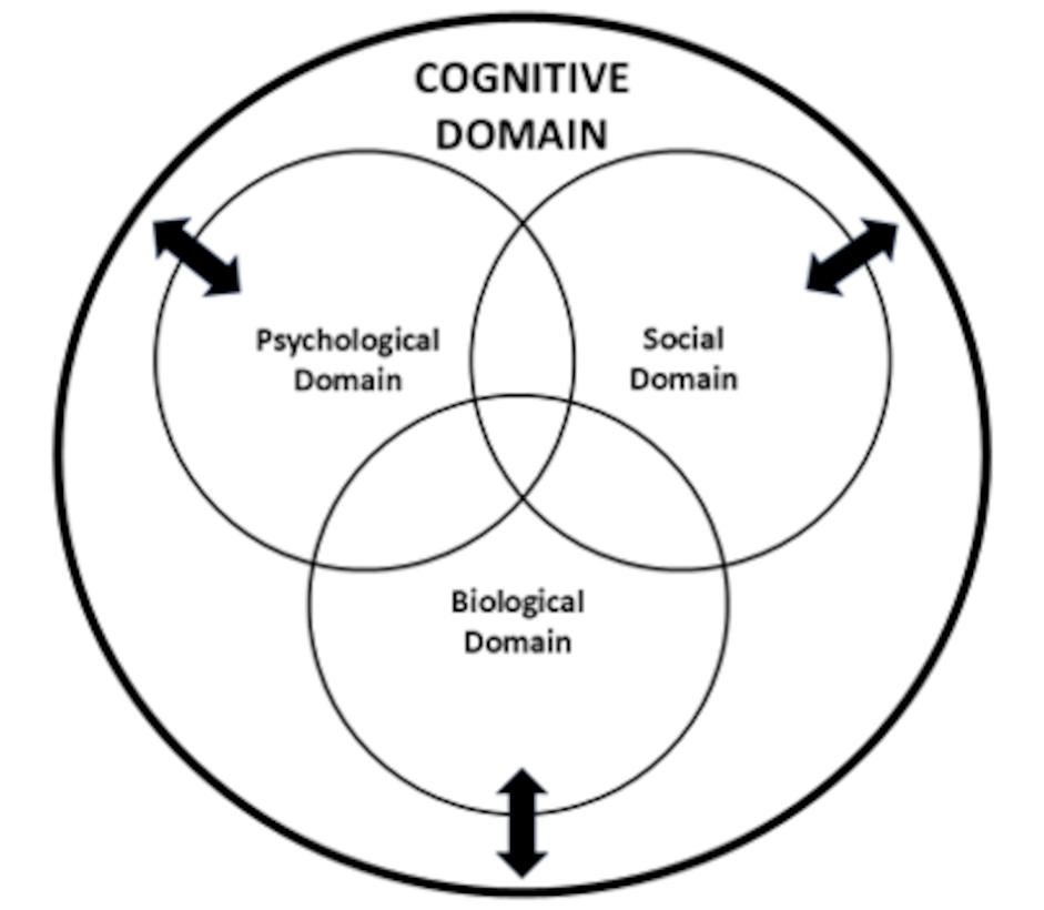 A Venn diagram showing the interaction of three domains within a larger "Cognitive Domain." Three overlapping circles are labeled "Psychological Domain," "Social Domain," and "Biological Domain." The overlapping areas represent how these domains interact. Each domain has a bold black arrow pointing outward, indicating dynamic relationships. The entire Venn diagram is enclosed within a larger circle labeled "Cognitive Domain," suggesting it encompasses all three subdomains.