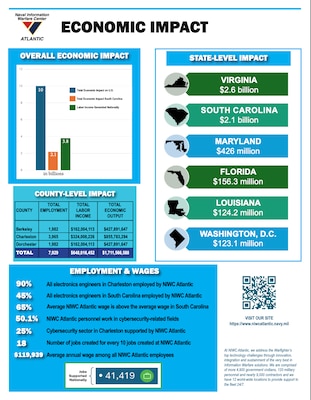 Economic Impact Study Highlights NIWC Atlantic as a Critical Asset