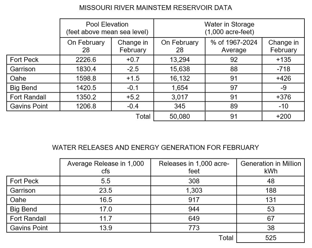 Two tables the first showing Missouri River Mainstem Reservoir Data with the Pool Elevation at the end of the month and how much the elevation has changed during the month and how much water is in storage at the end of the month compared to the average and how much the amount of water in storage has changed in for the month. 

The second table shows water releases and energy generation for the past month at each reservoir. There are three columns of data Average releases in 1000 cubic feet per second, volume of releases in acre feet, and how much power was generated from releases at each project. The data is provided in the photo caption.