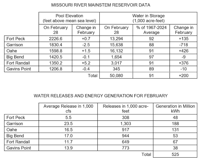 Two tables the first showing Missouri River Mainstem Reservoir Data with the Pool Elevation at the end of the month and how much the elevation has changed during the month and how much water is in storage at the end of the month compared to the average and how much the amount of water in storage has changed in for the month. 

The second table shows water releases and energy generation for the past month at each reservoir. There are three columns of data Average releases in 1000 cubic feet per second, volume of releases in acre feet, and how much power was generated from releases at each project. The data is provided in the photo caption.