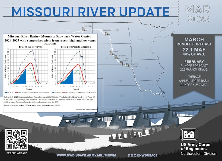Graphic showing the runoff forecast on a flag. The runoff forecast is noted in the caption. There is a graphic with charts comparing the current mountain snowpack in the reaches above Fort Peck and between Fort Peck and Garrison. They are lines showing historic minimums and maximums from 1991 to 2020. This year, the snowpack just more than the minimums but less than average.