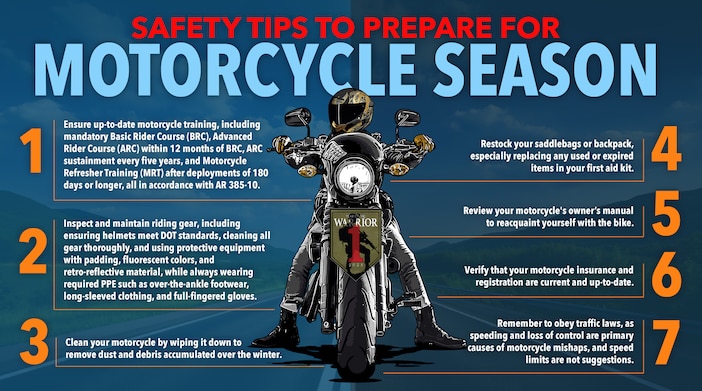 1. Ensure up-to-date motorcycle training, including mandatory Basic Rider Course (BRC), Advanced Rider Course (ARC) within 12 months of BRC, ARC sustainment every five years, and Motorcycle Refresher Training (MRT) after deployments of 180 days or longer, all in accordance with AR 385-10.

2. Inspect and maintain riding gear, including ensuring helmets meet DOT standards, cleaning all gear thoroughly, and using protective equipment with padding, fluorescent colors, and retro-reflective material, while always wearing required PPE such as over-the-ankle footwear, long-sleeved clothing, and full-fingered gloves.

3. Clean your motorcycle by wiping it down to remove dust and debris accumulated over the winter.

4. Restock your saddlebags or backpack, especially replacing any used or expired items in your first aid kit.

5. Review your motorcycle's owner’s manual to reacquaint yourself with the bike.

6. Verify that your motorcycle insurance and registration are current and up-to-date.

7. Remember to obey traffic laws, as speeding and loss of control are primary causes of motorcycle mishaps, and speed limits are not suggestions.