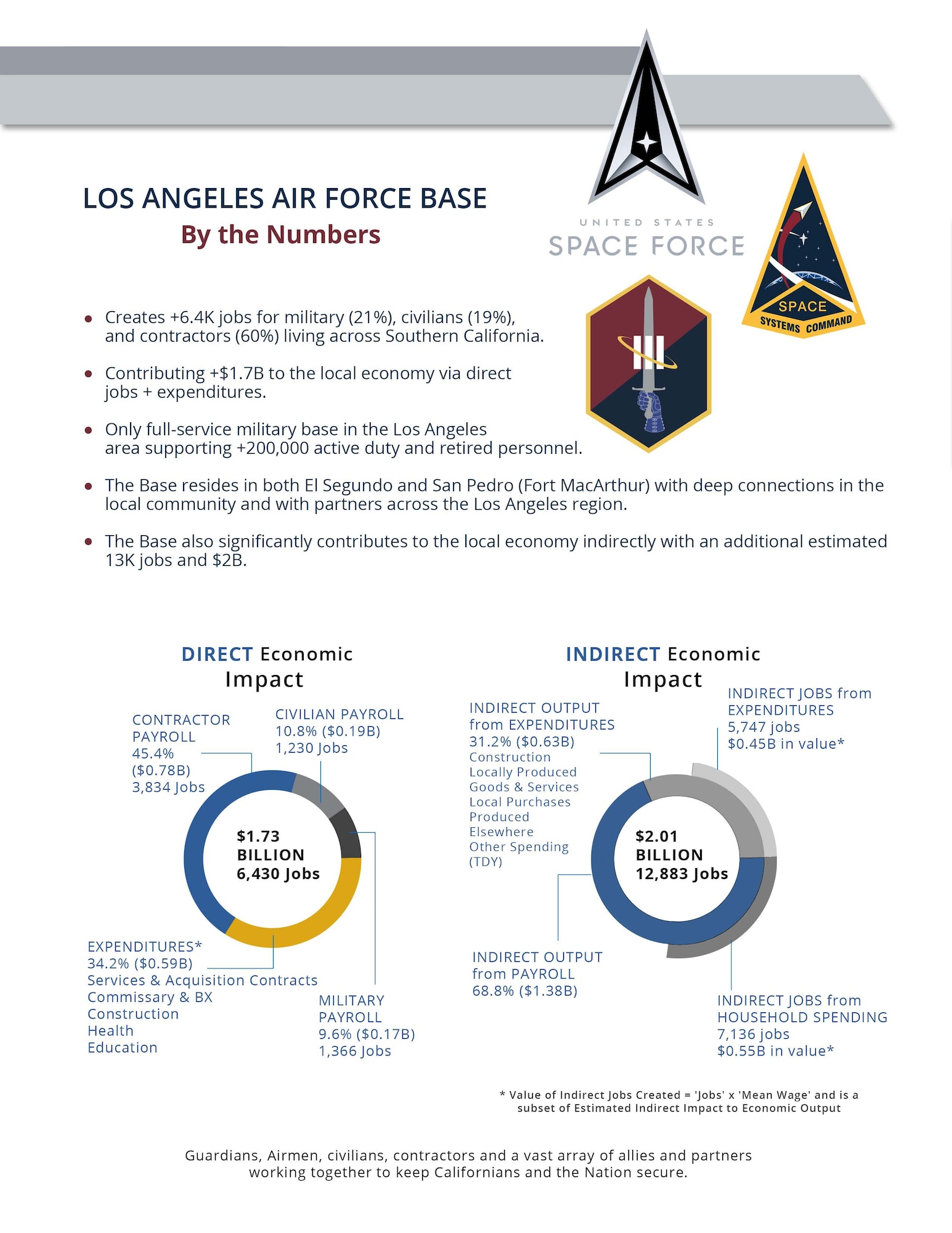 The economic impact of the United States Space Force in California.