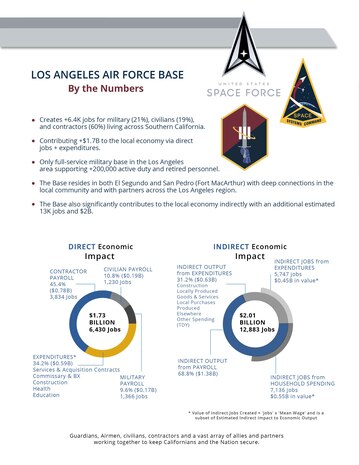 The economic impact of the United States Space Force in California.