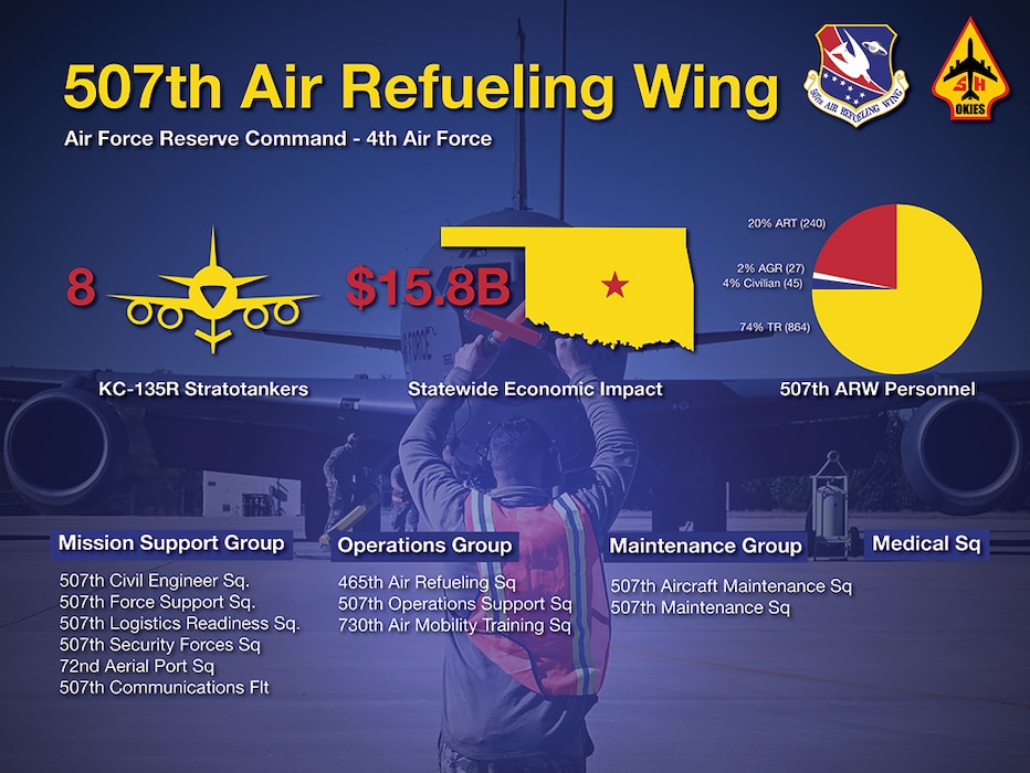 graphic of 507 ARW overview information