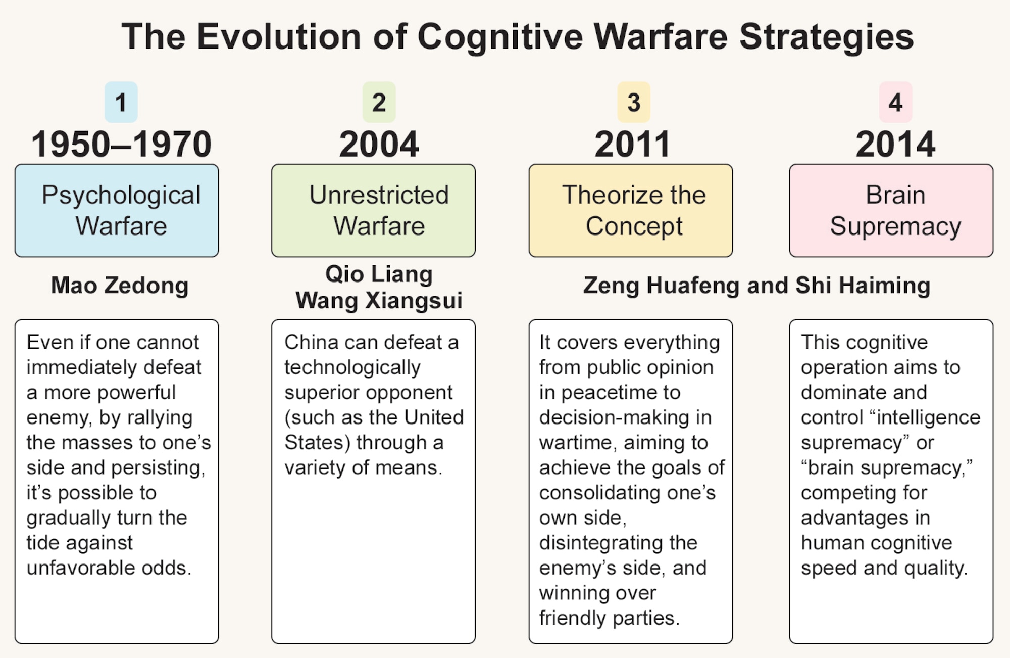 Figure 1. The evolution of CCP cognitive warfare strategies. (Source: created by the author.)