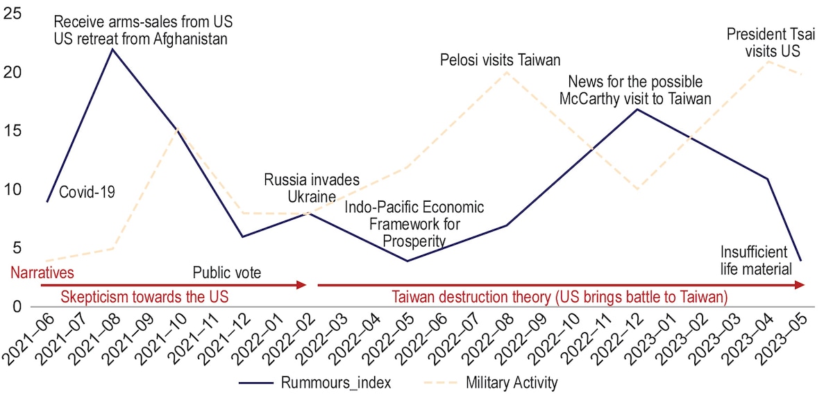Figure 2. Analyzing the impact of three issues: The U.S. Withdrawal from Afghanistan, the Russian Invasion of Ukraine, and Taiwan Presidential Meetings with U.S. Political Leaders. (Source Yu, Chih-Hao. "Anti-US Skepticism and Their Origins." Taiwan Information Environment Research Center (IORG), November 8, 2023. https://iorg.tw/a/us-skepticism-238#h2-8. Modified by author.)