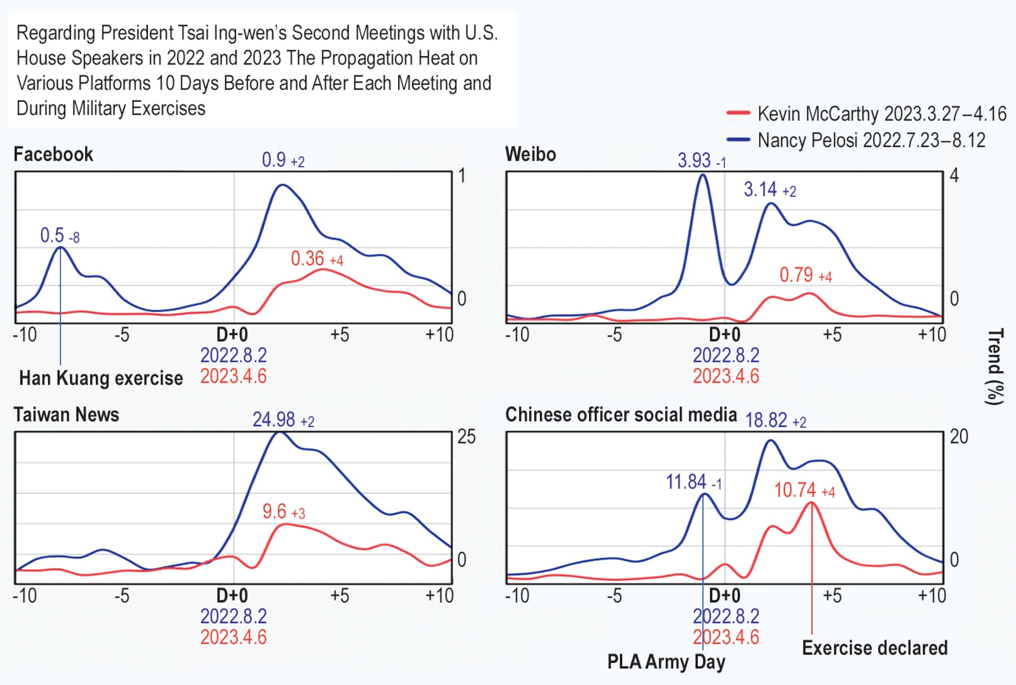 Figure 3. The Internet Presence, When Tsai Ing-wen’s Meetings with US House Speakers in 2022 and 2023. (Source Taiwan Information Environment Research Center [IORG], "8 Suspicious Narratives and Dissemination Behaviors Related to PRC Military Exercises After the Tsai-McCarthy Meeting," IORG Weekly Report no. 41, May 23, 2023, https://iorg.tw/da/41#h2-5.)