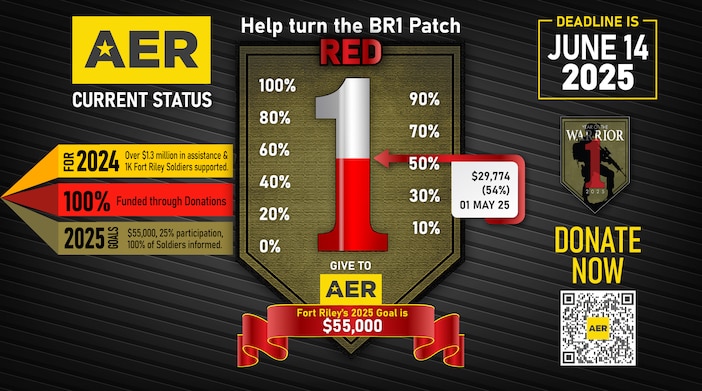 Help turn the BR1 Patch RED

We are at $29,774/54% as of 01 MAY 25 for donations!

- For 2024, Over $1.3 million in assistance & 1K Fort Riley Soldiers supported.
- 100% Funded through Donations.
- 2025 goals, $55,000, 25% participation, 100% of Soldiers informed.

Deadline is June 14, 2025

Fort Riley’s 2025 Goal is $55,000

Scan QR Code or click the below to DONATE NOW!