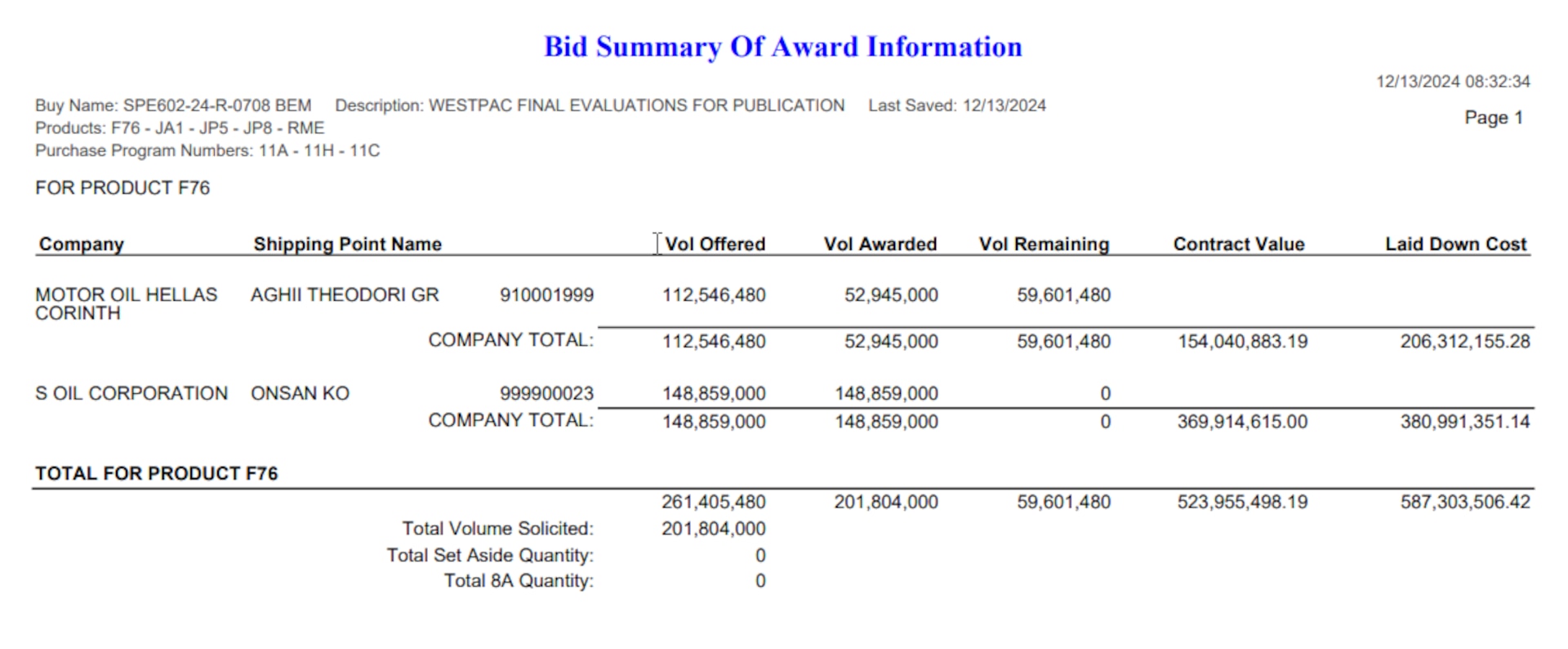 DLA Energy Bulk Petroleum Bid Summary of Award Information example from System for Award Management (SAM.gov)