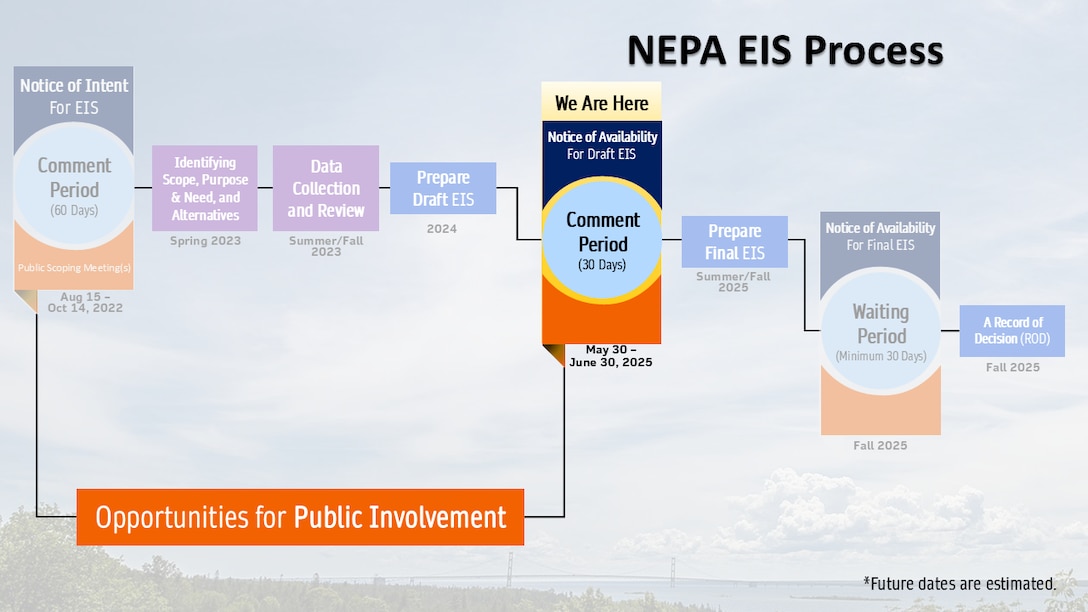 Graphic timeline showing the steps and estimated dates of the Line 5 Tunnel Project EIS.