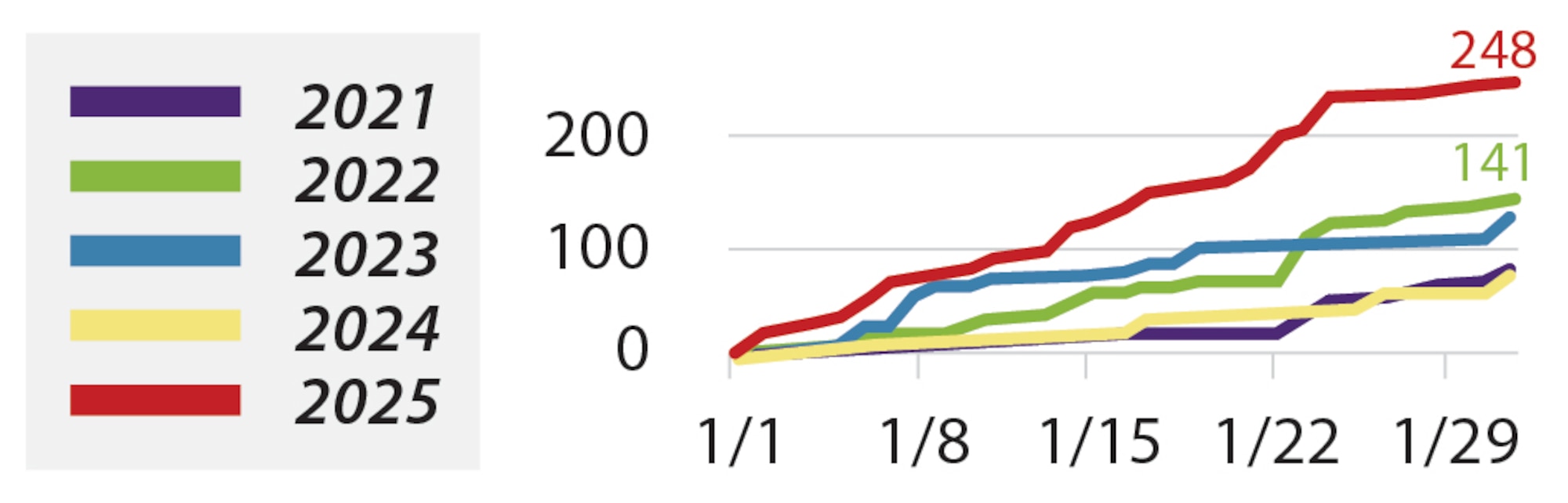Figure 1. Comparison of PLA aircraft sorties crossing the median line in January since 2021. (Source: Author’s compilation from Taiwan’s MND data.)
