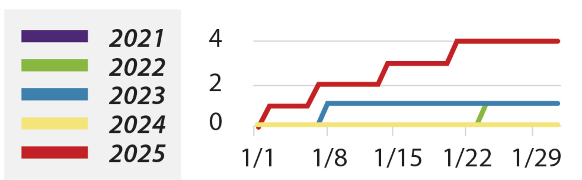 Figure 2. Comparison of PLA aircraft sorties crossed the Bashi Channel in January since 2021. (Source: Author’s compilation from Taiwan’s MND data.)