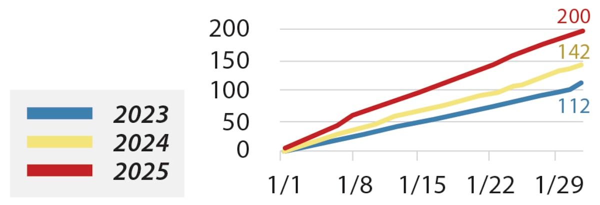 Figure 4. Comparison of PLA warships operating in the waters surrounding Taiwan in January since 2021. (Source: Author’s compilation from Taiwan’s MND data.)