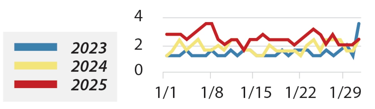 Figure 5. Daily number of PLA warships operating surrounding Taiwan in January since 2021. (Source: Author’s compilation from Taiwan’s MND data.)