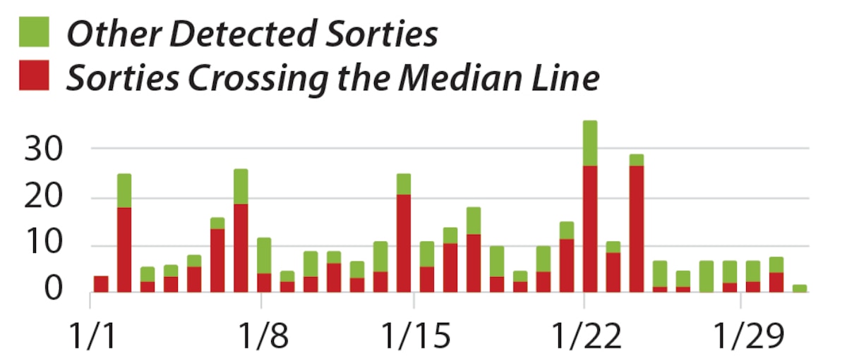 Figure 6. Daily PLA aircraft sorties around Taiwan in January 2025. (Source: Author’s compilation from Taiwan’s MND data.)