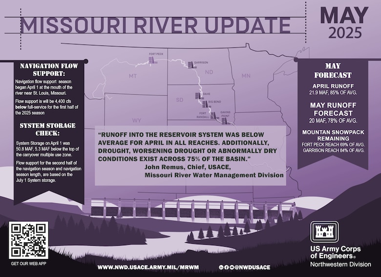 A graphic showing a dam with information about Navitgation Flow support, the May runoff forecast, a comparison to April runoff, how much mountain snowpack remains and a quote from John Remus as noted in the caption. The data is included in the accompanying press release. Also available is a link to the NWD Missouri River Water Management website.