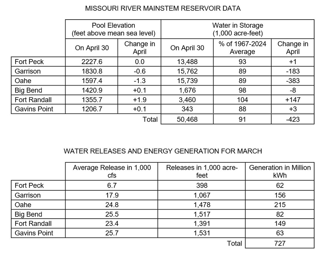 Two tables the first showing Missouri River Mainstem Reservoir Data with the Pool Elevation at the end of the month and how much the elevation has changed during the month and how much water is in storage at the end of the month compared to the average and how much the amount of water in storage has changed in for the month. 

The second table shows water releases and energy generation in May at each reservoir. There are three columns of data Average releases in 1000 cubic feet per second, volume of releases in acre feet, and how much power was generated from releases at each project. The data is provided in the photo caption.