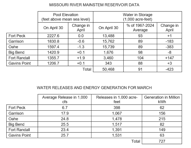 Two tables the first showing Missouri River Mainstem Reservoir Data with the Pool Elevation at the end of the month and how much the elevation has changed during the month and how much water is in storage at the end of the month compared to the average and how much the amount of water in storage has changed in for the month. 

The second table shows water releases and energy generation in May at each reservoir. There are three columns of data Average releases in 1000 cubic feet per second, volume of releases in acre feet, and how much power was generated from releases at each project. The data is provided in the photo caption.