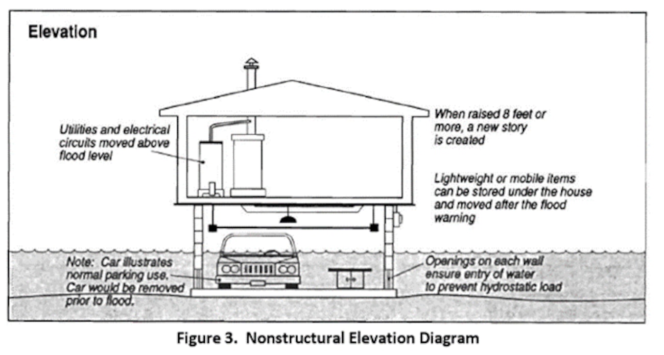 Nonstructural Flood Risk Management Measures
