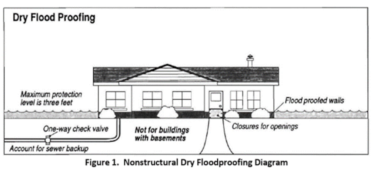 Nonstructural Flood Risk Management Measures