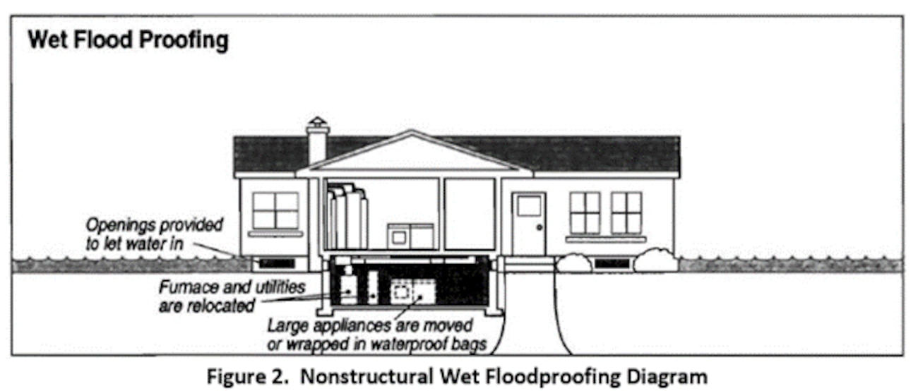 Nonstructural Flood Risk Management Measures