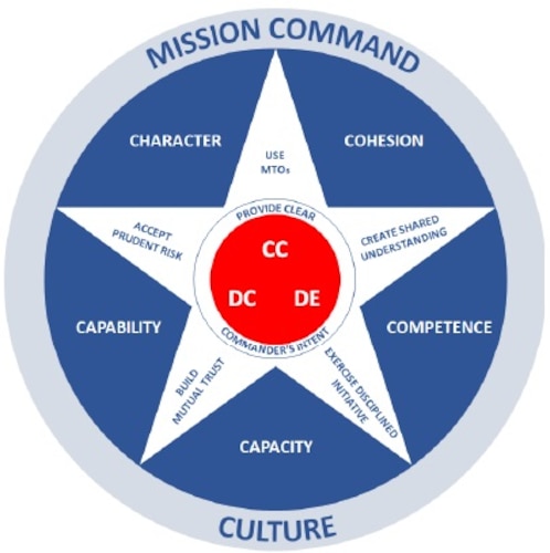 Air Force Doctrine Publication 1-1: Mission Command