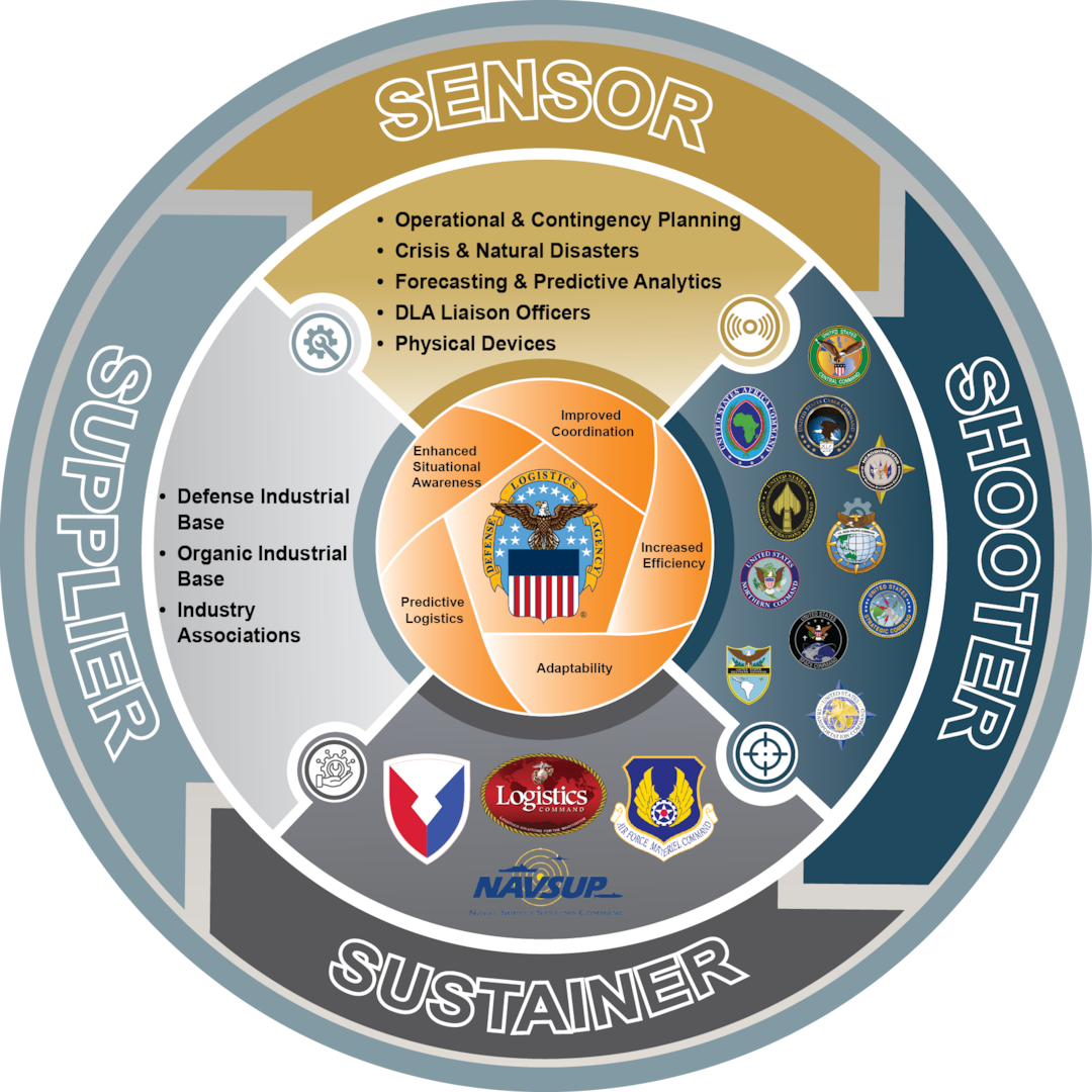 A circular diagram has Sensor, Shooter, Sustainer, Supplier in arrows rotating from one to the other